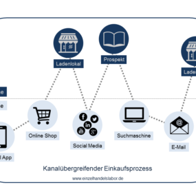 Den Kunden auf allen Kanälen erreichen